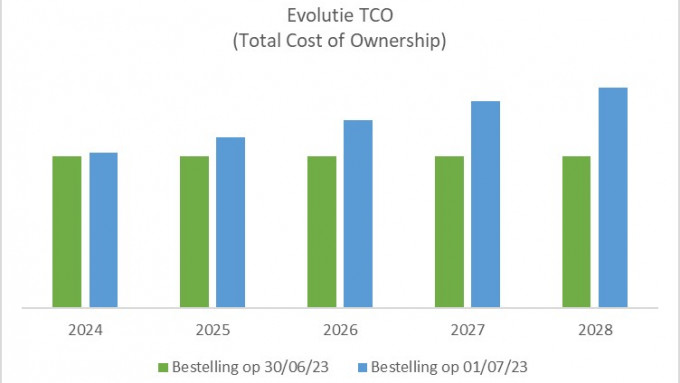 TCO NL